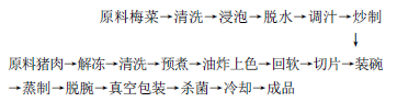梅菜扣肉工業(yè)化生產(chǎn)工藝1